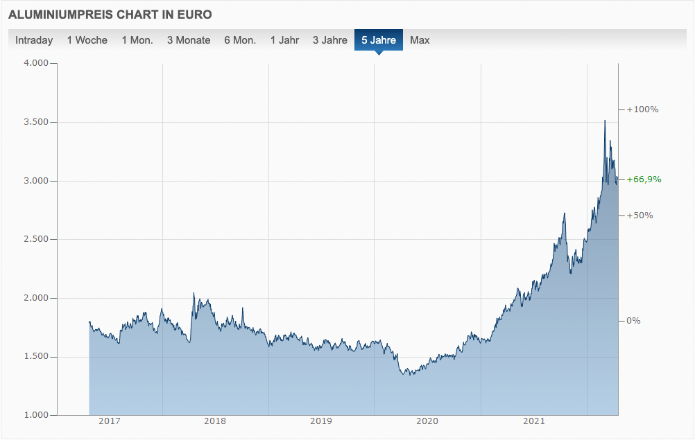 Aluminiumpreis_2017-2022